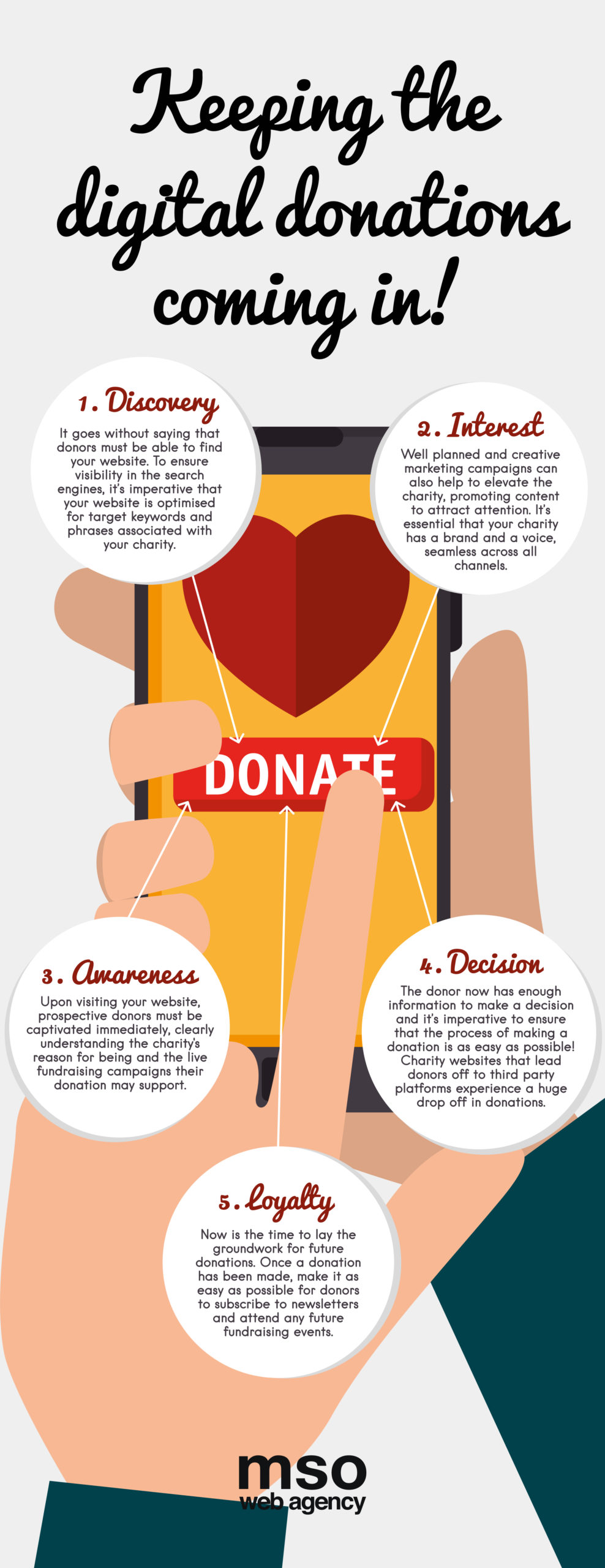Outlines the key stages in the online donation experience. 