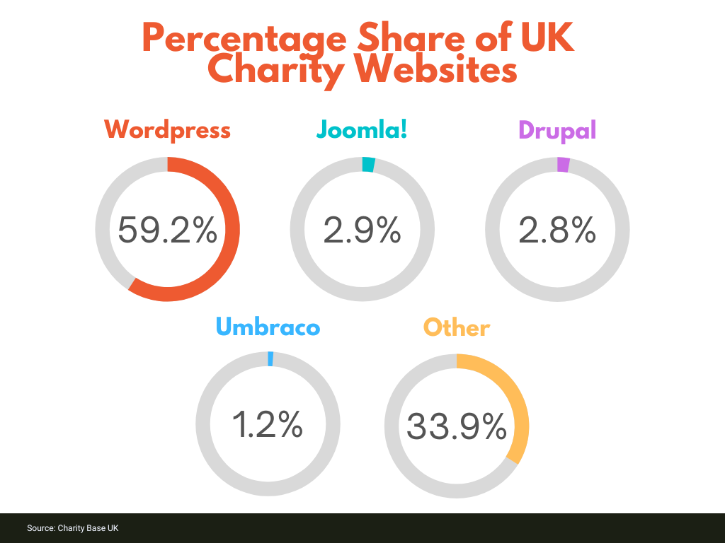 Graphs showing percentage of charity websites using WordPress, Drupal, Joomla and Umbraco CMS