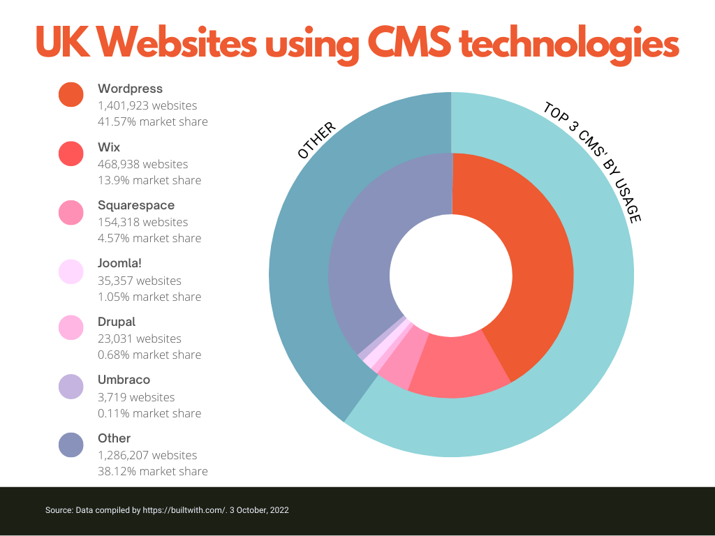 Graph showing use of WordPress CMS, Joomla CMS, Drupal CMS and Umbraco CMS for UK websites