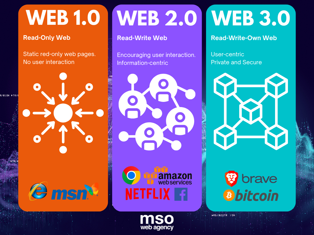 Graphic showing the evolution of web3