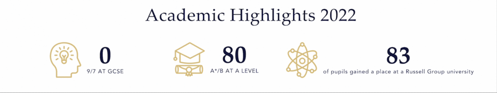 .gif of a stats counter of Academic Highlights from the Cheltenham College Independent School website