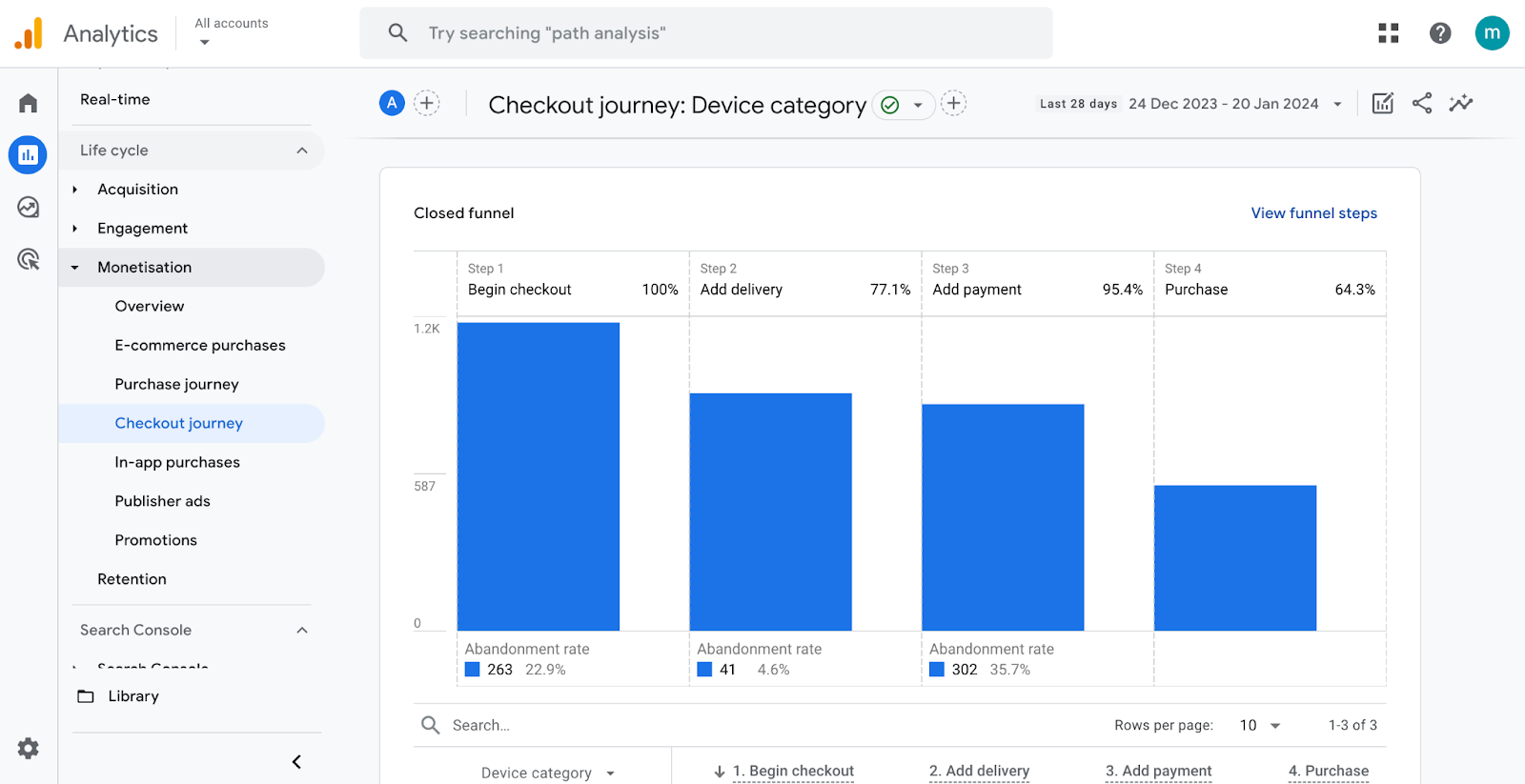 Image showing a screenshot from Google Analytics 4, namely the checkout journey abandonment rates, a metric that should be reviewed as part of a business expansion strategy.