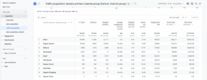 Screenshot from the Google Analytics platform which shows the Traffic Acquisition Reporting screen and data.