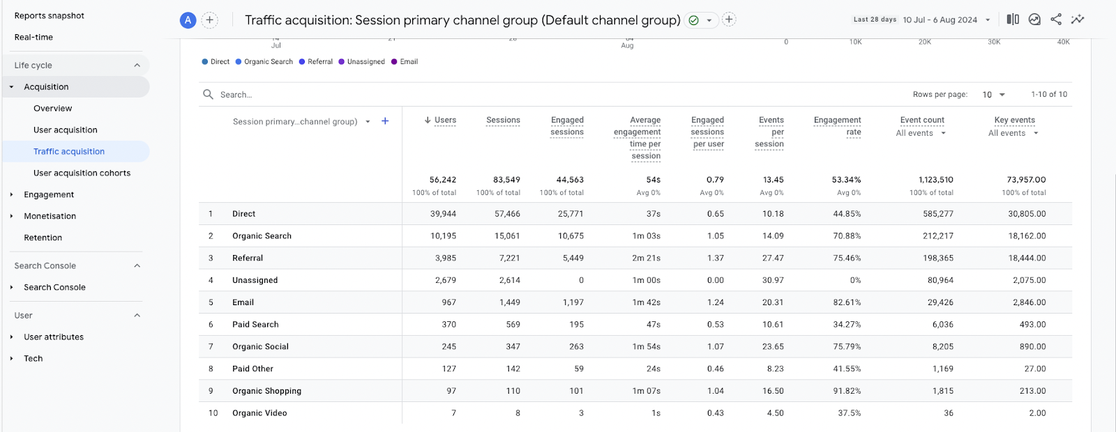 Screenshot from the Google Analytics platform which shows the Traffic Acquisition Reporting screen and data.